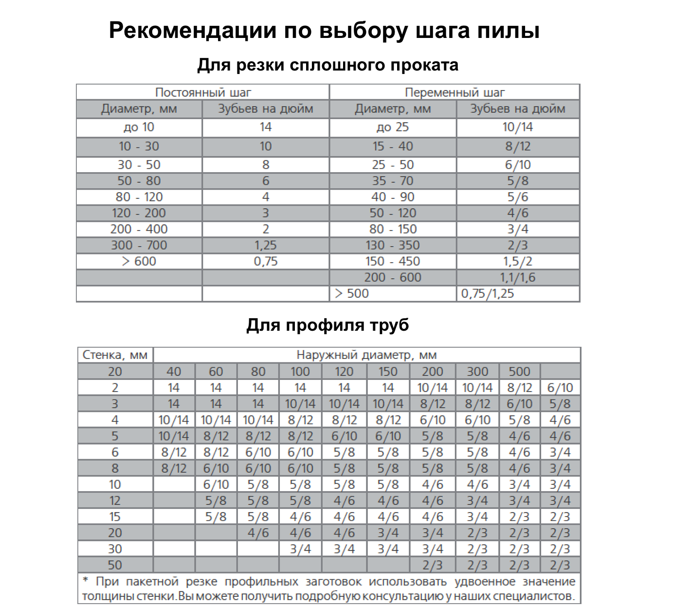 Скорость ленточной пилы